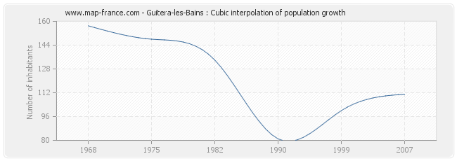 Guitera-les-Bains : Cubic interpolation of population growth