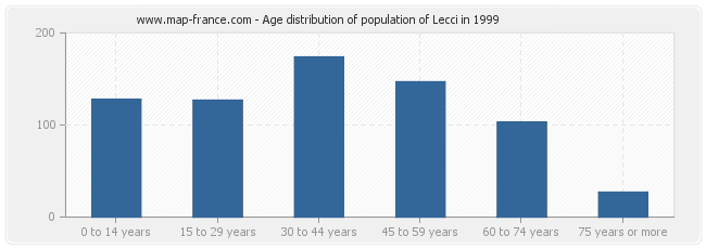 Age distribution of population of Lecci in 1999