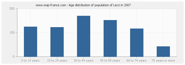 Age distribution of population of Lecci in 2007