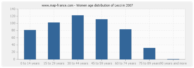 Women age distribution of Lecci in 2007