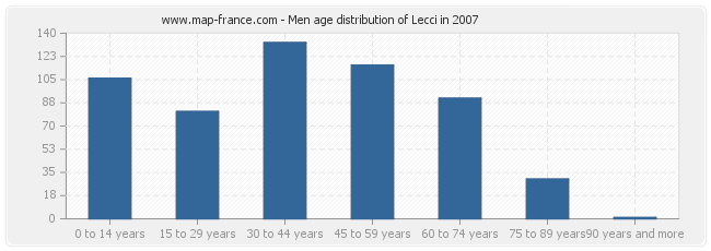 Men age distribution of Lecci in 2007