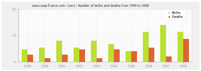 Lecci : Number of births and deaths from 1999 to 2008