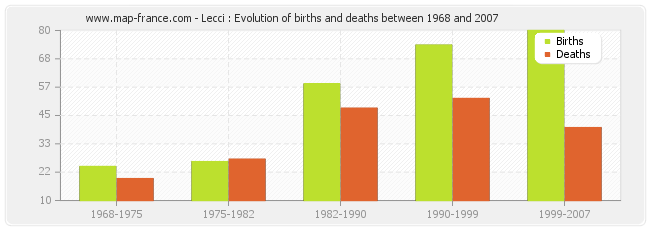 Lecci : Evolution of births and deaths between 1968 and 2007