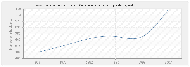 Lecci : Cubic interpolation of population growth