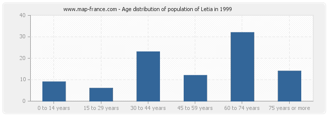 Age distribution of population of Letia in 1999