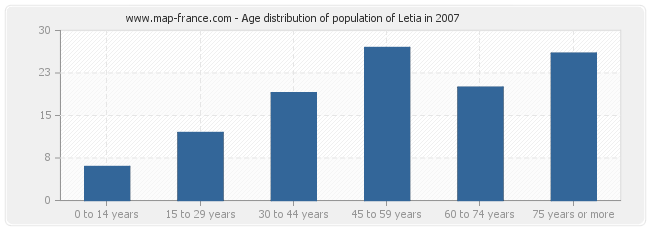 Age distribution of population of Letia in 2007