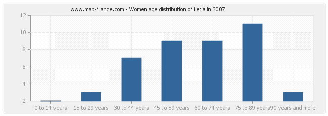 Women age distribution of Letia in 2007