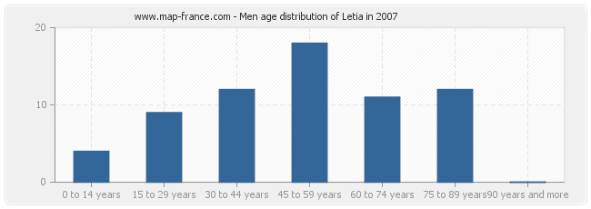 Men age distribution of Letia in 2007
