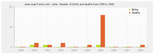 Letia : Number of births and deaths from 1999 to 2008