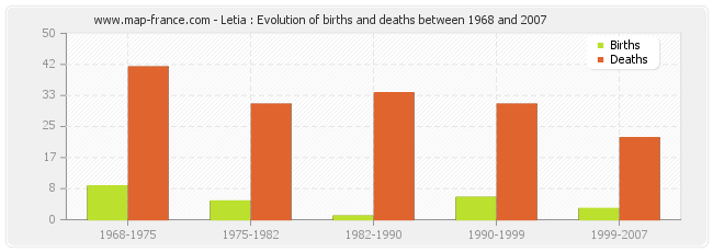 Letia : Evolution of births and deaths between 1968 and 2007
