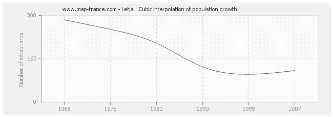 Letia : Cubic interpolation of population growth
