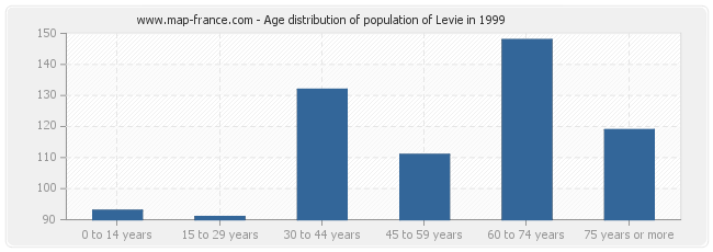 Age distribution of population of Levie in 1999