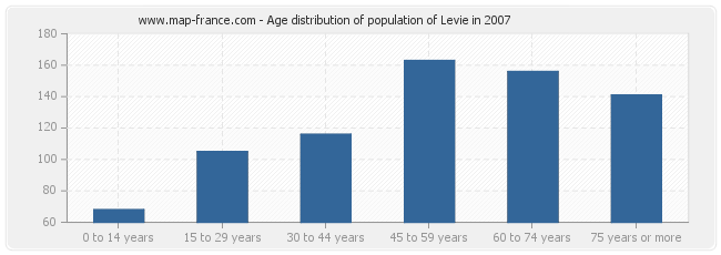 Age distribution of population of Levie in 2007