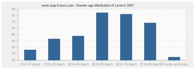 Women age distribution of Levie in 2007