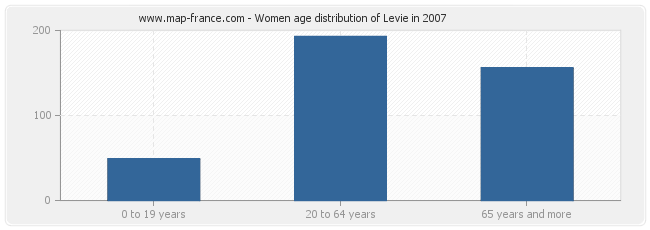 Women age distribution of Levie in 2007