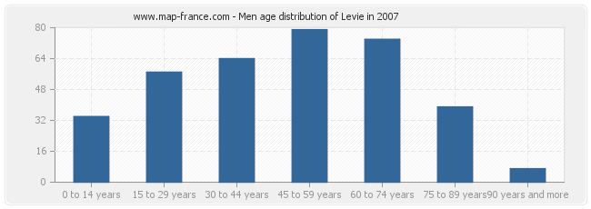 Men age distribution of Levie in 2007