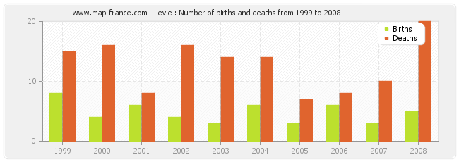 Levie : Number of births and deaths from 1999 to 2008