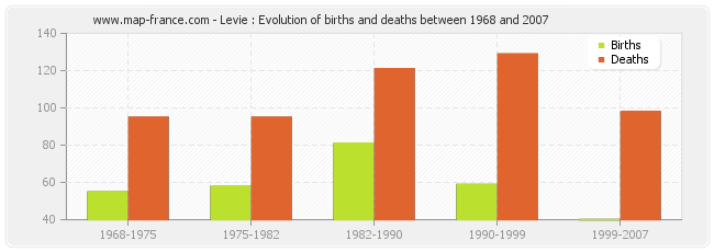 Levie : Evolution of births and deaths between 1968 and 2007