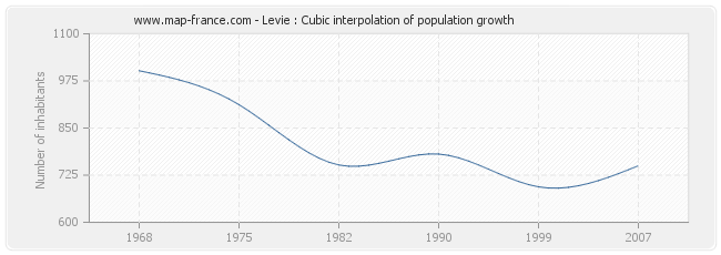 Levie : Cubic interpolation of population growth
