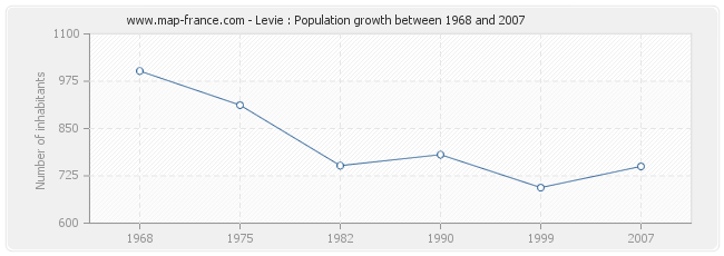 Population Levie