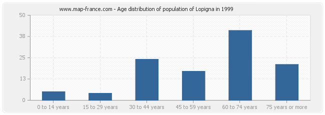 Age distribution of population of Lopigna in 1999