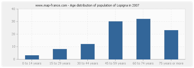 Age distribution of population of Lopigna in 2007