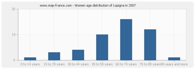 Women age distribution of Lopigna in 2007