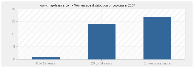 Women age distribution of Lopigna in 2007
