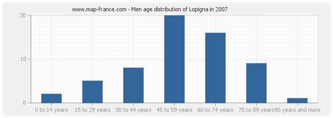Men age distribution of Lopigna in 2007