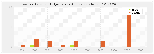 Lopigna : Number of births and deaths from 1999 to 2008