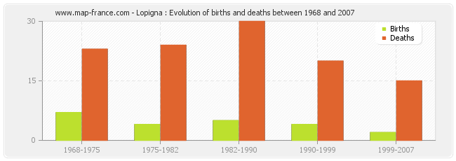 Lopigna : Evolution of births and deaths between 1968 and 2007