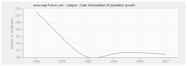 Lopigna : Cubic interpolation of population growth