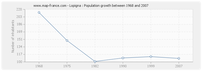 Population Lopigna