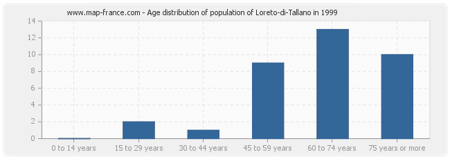 Age distribution of population of Loreto-di-Tallano in 1999