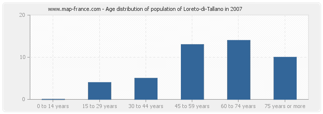 Age distribution of population of Loreto-di-Tallano in 2007