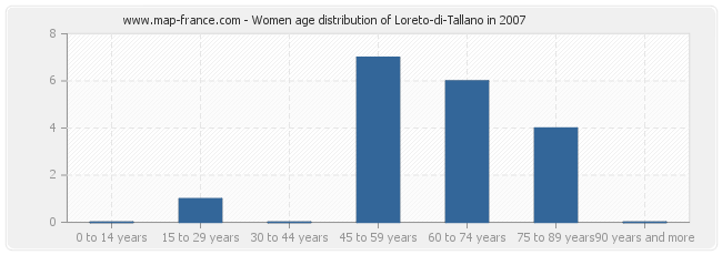 Women age distribution of Loreto-di-Tallano in 2007