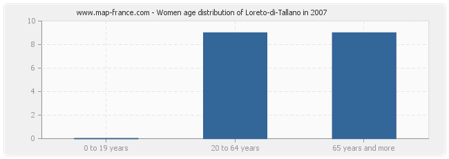 Women age distribution of Loreto-di-Tallano in 2007