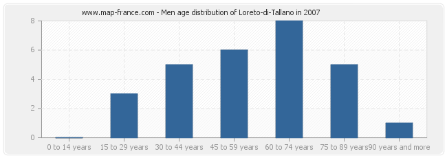 Men age distribution of Loreto-di-Tallano in 2007