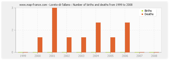 Loreto-di-Tallano : Number of births and deaths from 1999 to 2008