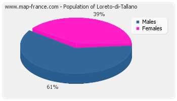 Sex distribution of population of Loreto-di-Tallano in 2007