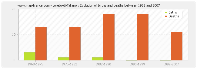 Loreto-di-Tallano : Evolution of births and deaths between 1968 and 2007