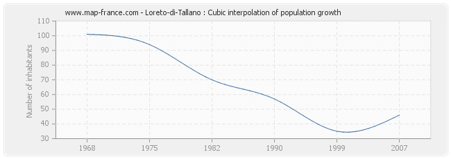 Loreto-di-Tallano : Cubic interpolation of population growth