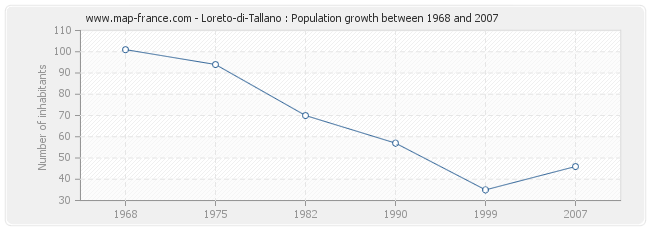 Population Loreto-di-Tallano