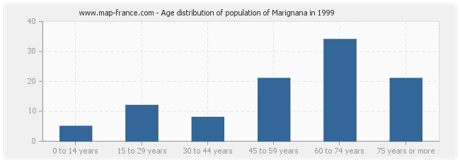 Age distribution of population of Marignana in 1999