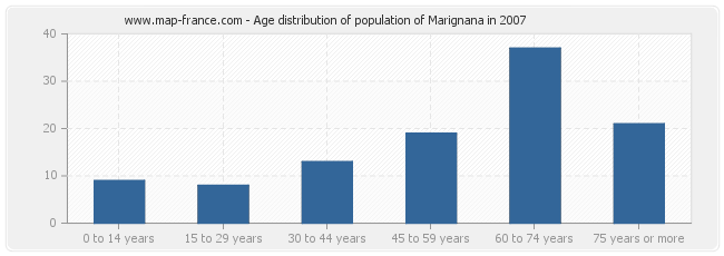 Age distribution of population of Marignana in 2007