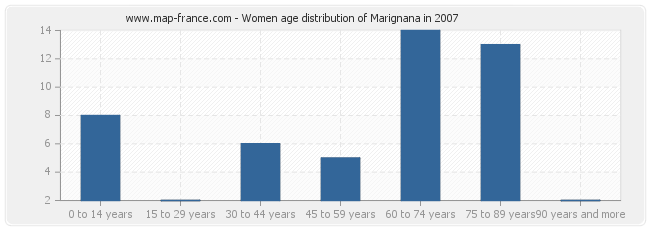 Women age distribution of Marignana in 2007