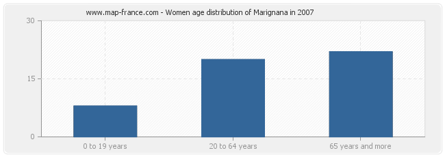 Women age distribution of Marignana in 2007