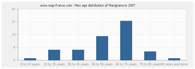 Men age distribution of Marignana in 2007