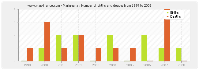 Marignana : Number of births and deaths from 1999 to 2008