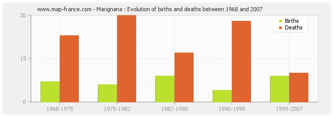 Marignana : Evolution of births and deaths between 1968 and 2007